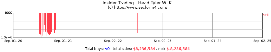 Insider Trading Transactions for Head Tyler W. K.