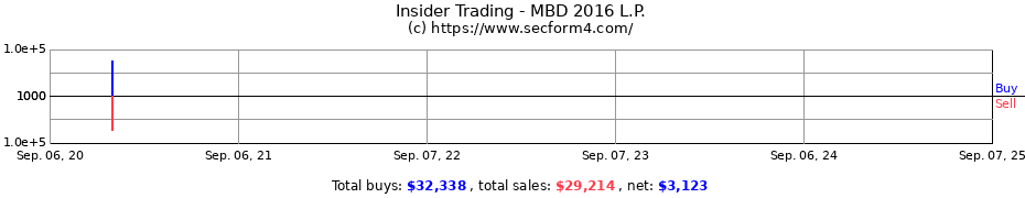 Insider Trading Transactions for MBD 2016 L.P.