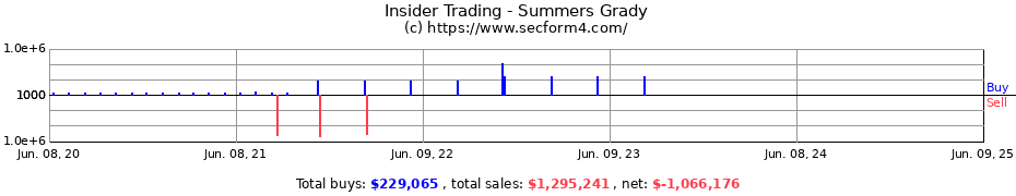 Insider Trading Transactions for Summers Grady