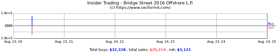 Insider Trading Transactions for Bridge Street 2016 Offshore L.P.