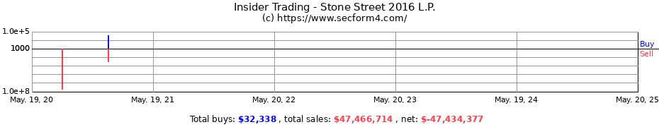 Insider Trading Transactions for Stone Street 2016 L.P.