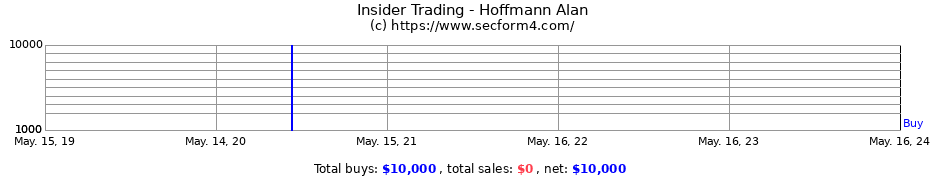 Insider Trading Transactions for Hoffmann Alan