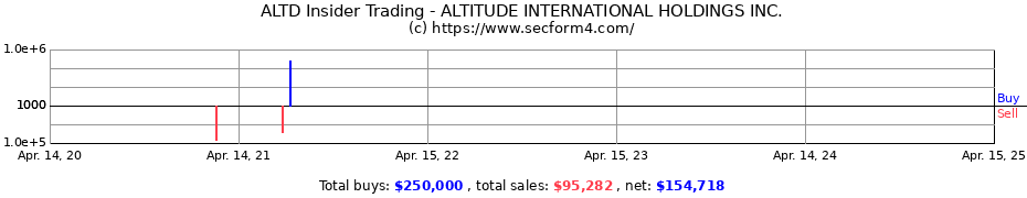 Insider Trading Transactions for ALTITUDE INTERNATIONAL HOLDINGS INC.