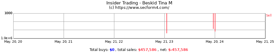 Insider Trading Transactions for Beskid Tina M