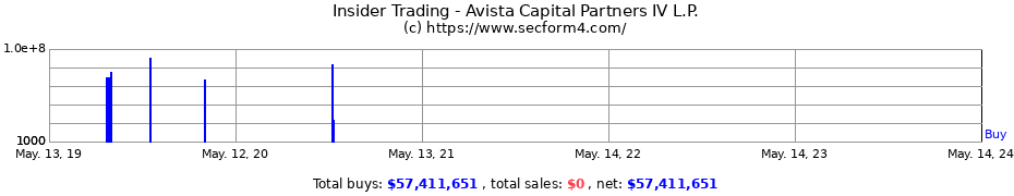 Insider Trading Transactions for Avista Capital Partners IV L.P.