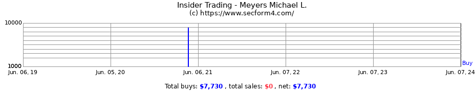 Insider Trading Transactions for Meyers Michael L.