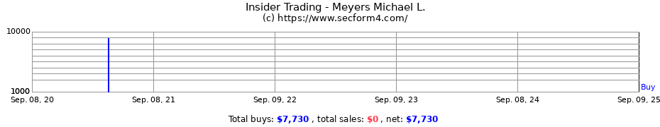 Insider Trading Transactions for Meyers Michael L.