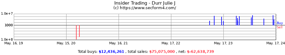 Insider Trading Transactions for Durr Julie J