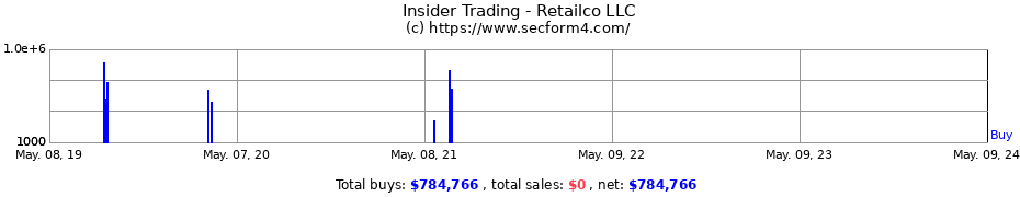 Insider Trading Transactions for Retailco LLC