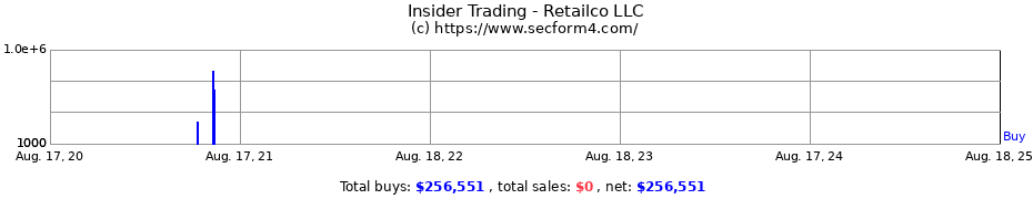 Insider Trading Transactions for Retailco LLC