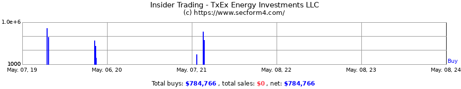 Insider Trading Transactions for TxEx Energy Investments LLC