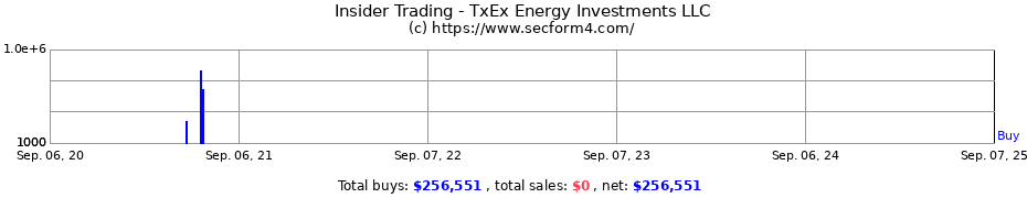 Insider Trading Transactions for TxEx Energy Investments LLC