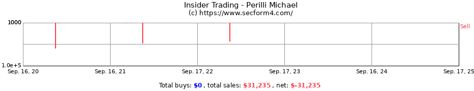 Insider Trading Transactions for Perilli Michael