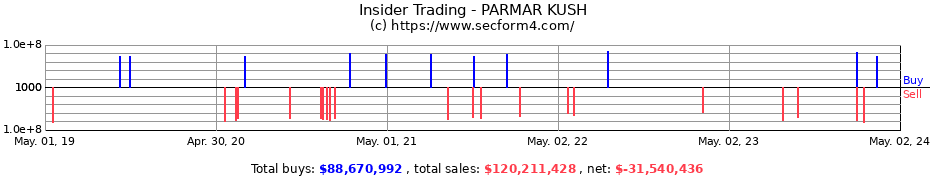 Insider Trading Transactions for PARMAR KUSH