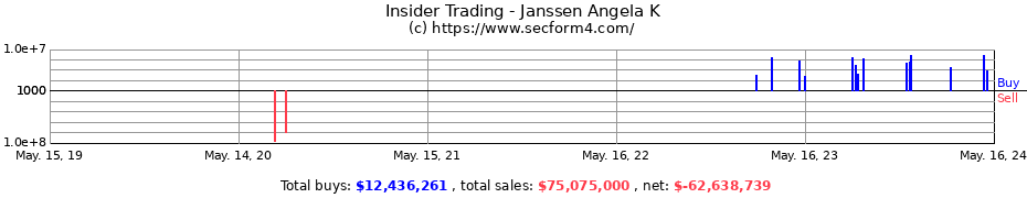 Insider Trading Transactions for Janssen Angela K