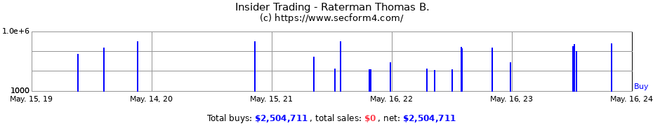 Insider Trading Transactions for Raterman Thomas B.