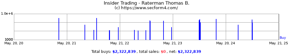 Insider Trading Transactions for Raterman Thomas B.