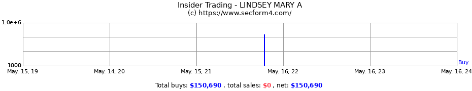 Insider Trading Transactions for LINDSEY MARY A