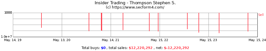 Insider Trading Transactions for Thompson Stephen S.