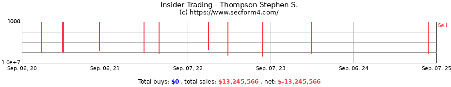 Insider Trading Transactions for Thompson Stephen S.