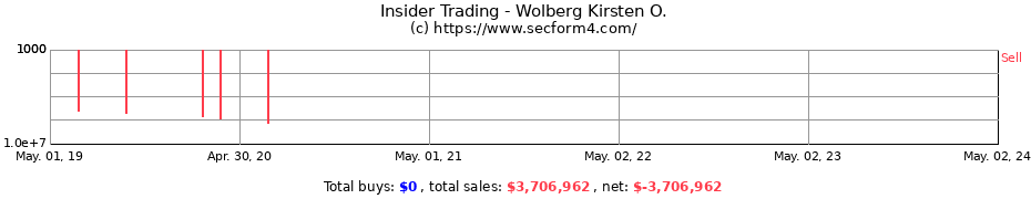 Insider Trading Transactions for Wolberg Kirsten O.