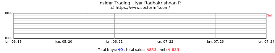Insider Trading Transactions for Iyer Radhakrishnan P.