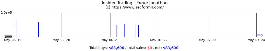 Insider Trading Transactions for Freve Jonathan