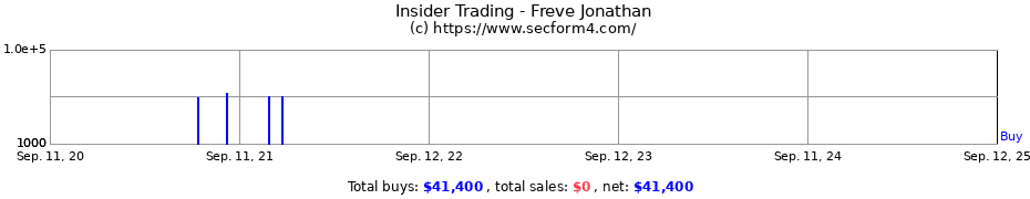 Insider Trading Transactions for Freve Jonathan