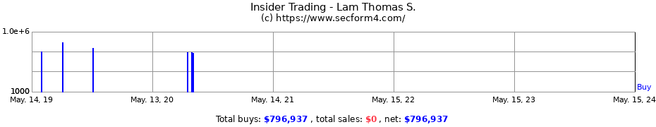 Insider Trading Transactions for Lam Thomas S.