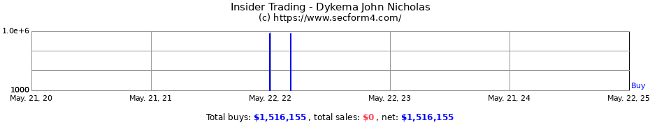 Insider Trading Transactions for Dykema John Nicholas