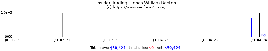 Insider Trading Transactions for Jones William Benton