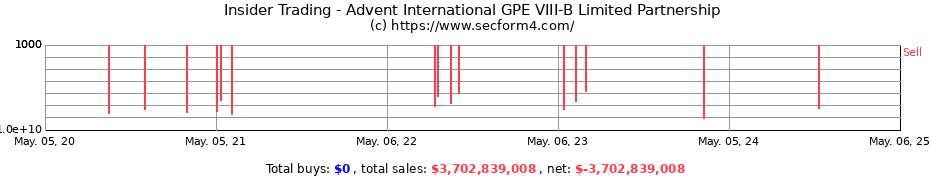 Insider Trading Transactions for Advent International GPE VIII-B Limited Partnership