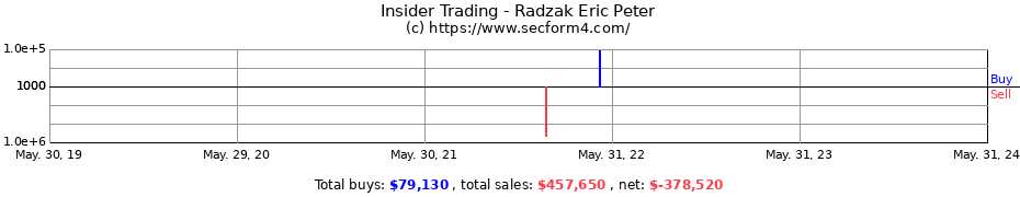 Insider Trading Transactions for Radzak Eric Peter