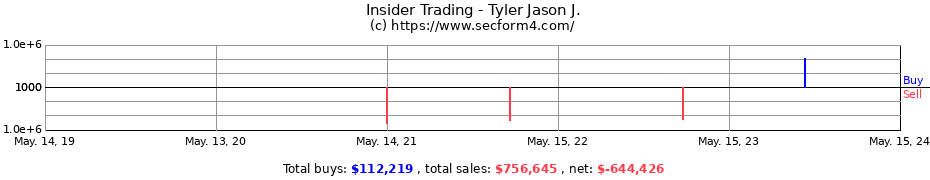 Insider Trading Transactions for Tyler Jason J.