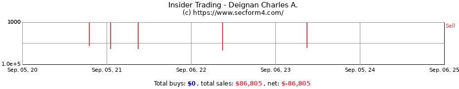 Insider Trading Transactions for Deignan Charles A.