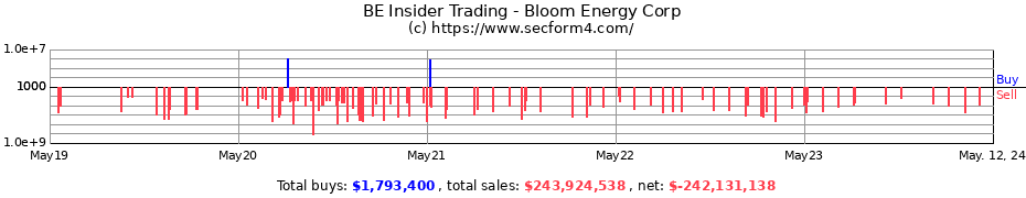 Insider Trading Transactions for Bloom Energy Corp