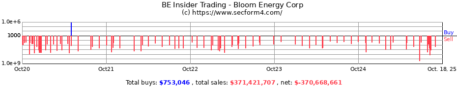 Insider Trading Transactions for Bloom Energy Corp