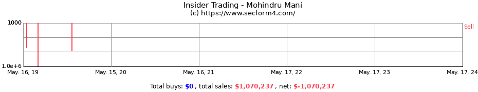 Insider Trading Transactions for Mohindru Mani