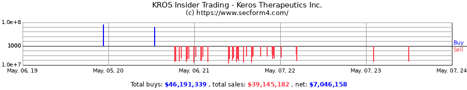 Insider Trading Transactions for Keros Therapeutics, Inc.