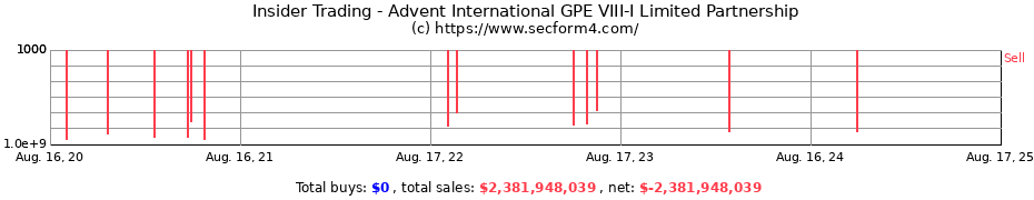 Insider Trading Transactions for Advent International GPE VIII-I Limited Partnership