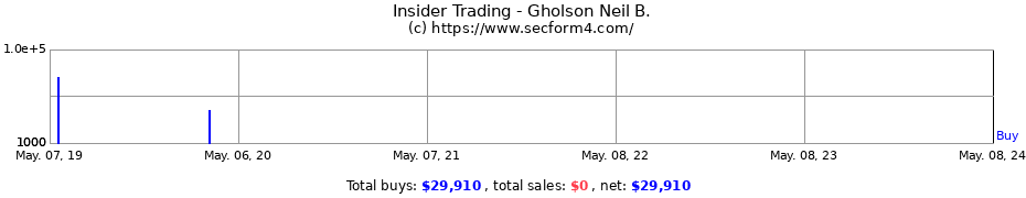 Insider Trading Transactions for Gholson Neil B.