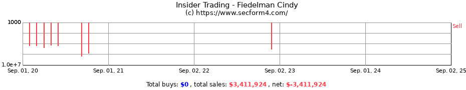 Insider Trading Transactions for Fiedelman Cindy