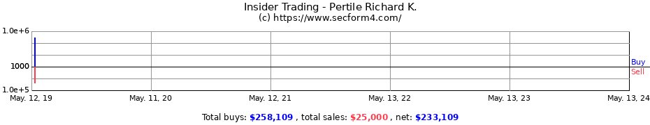 Insider Trading Transactions for Pertile Richard K.