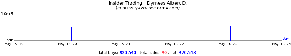 Insider Trading Transactions for Dyrness Albert D.