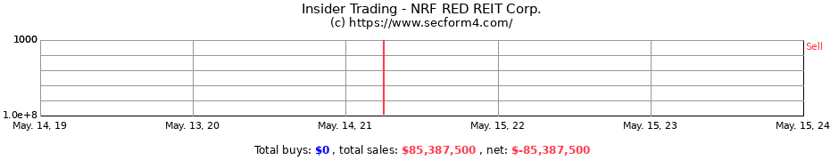Insider Trading Transactions for NRF RED REIT Corp.