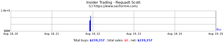 Insider Trading Transactions for Requadt Scott