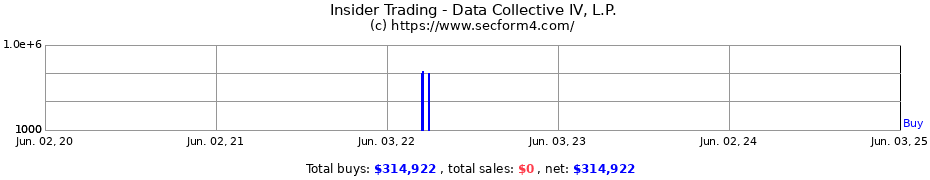 Insider Trading Transactions for Data Collective IV L.P.