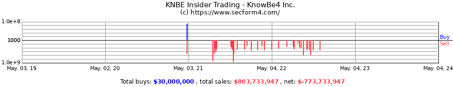 Insider Trading Transactions for KnowBe4 Inc.