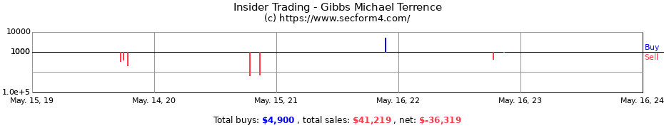 Insider Trading Transactions for Gibbs Michael Terrence
