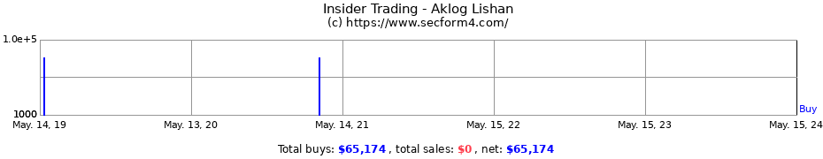 Insider Trading Transactions for Aklog Lishan